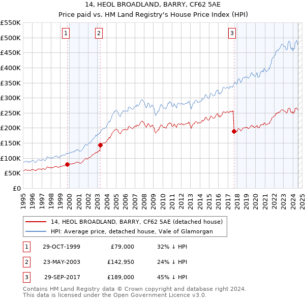 14, HEOL BROADLAND, BARRY, CF62 5AE: Price paid vs HM Land Registry's House Price Index