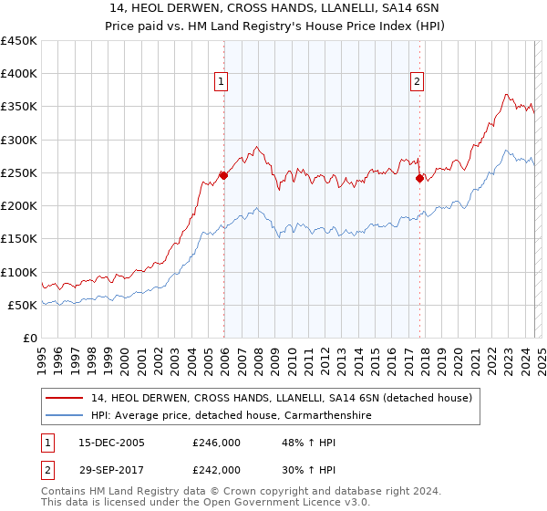 14, HEOL DERWEN, CROSS HANDS, LLANELLI, SA14 6SN: Price paid vs HM Land Registry's House Price Index