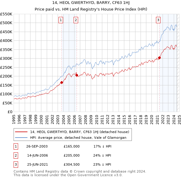 14, HEOL GWERTHYD, BARRY, CF63 1HJ: Price paid vs HM Land Registry's House Price Index