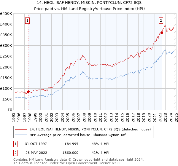 14, HEOL ISAF HENDY, MISKIN, PONTYCLUN, CF72 8QS: Price paid vs HM Land Registry's House Price Index