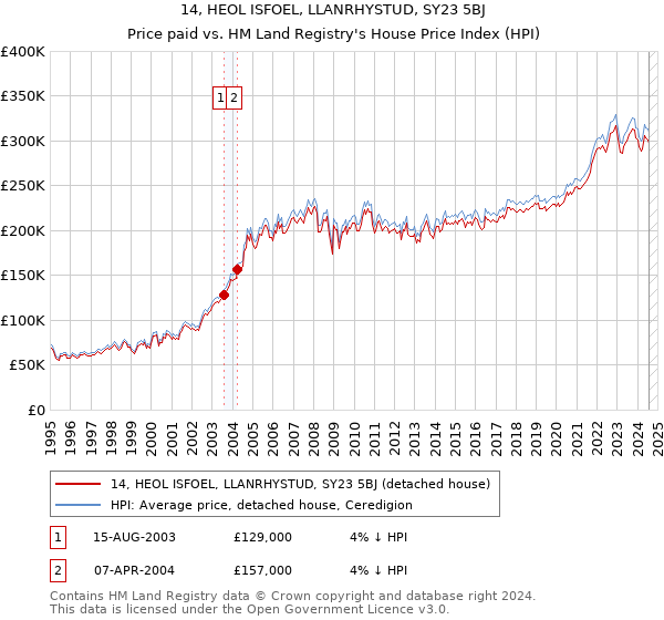 14, HEOL ISFOEL, LLANRHYSTUD, SY23 5BJ: Price paid vs HM Land Registry's House Price Index