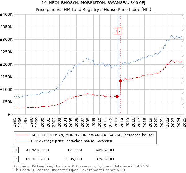 14, HEOL RHOSYN, MORRISTON, SWANSEA, SA6 6EJ: Price paid vs HM Land Registry's House Price Index