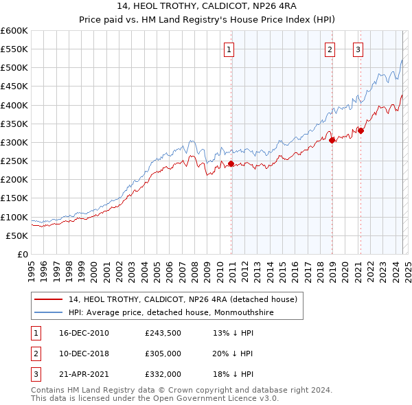 14, HEOL TROTHY, CALDICOT, NP26 4RA: Price paid vs HM Land Registry's House Price Index