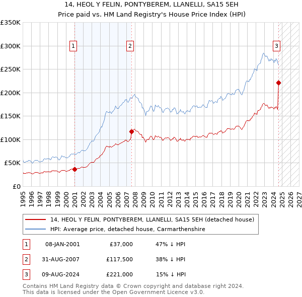 14, HEOL Y FELIN, PONTYBEREM, LLANELLI, SA15 5EH: Price paid vs HM Land Registry's House Price Index