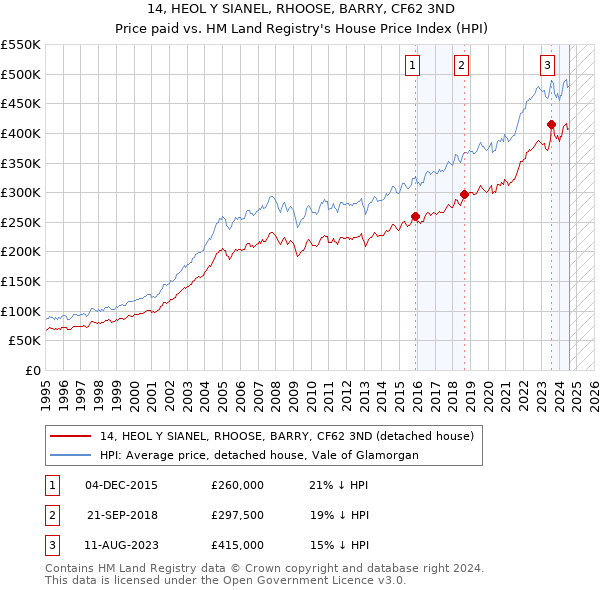 14, HEOL Y SIANEL, RHOOSE, BARRY, CF62 3ND: Price paid vs HM Land Registry's House Price Index