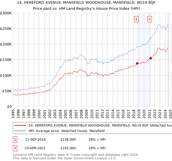 14, HEREFORD AVENUE, MANSFIELD WOODHOUSE, MANSFIELD, NG19 8QF: Price paid vs HM Land Registry's House Price Index