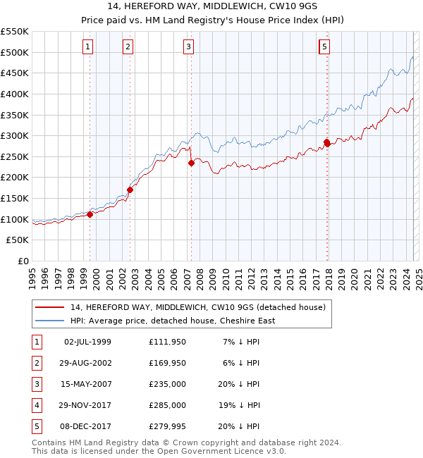 14, HEREFORD WAY, MIDDLEWICH, CW10 9GS: Price paid vs HM Land Registry's House Price Index