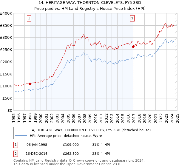 14, HERITAGE WAY, THORNTON-CLEVELEYS, FY5 3BD: Price paid vs HM Land Registry's House Price Index