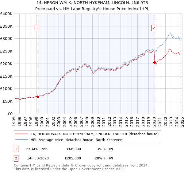 14, HERON WALK, NORTH HYKEHAM, LINCOLN, LN6 9TR: Price paid vs HM Land Registry's House Price Index