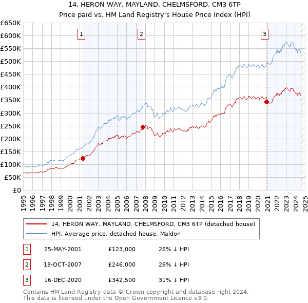 14, HERON WAY, MAYLAND, CHELMSFORD, CM3 6TP: Price paid vs HM Land Registry's House Price Index