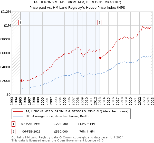 14, HERONS MEAD, BROMHAM, BEDFORD, MK43 8LQ: Price paid vs HM Land Registry's House Price Index