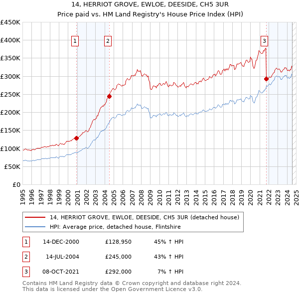 14, HERRIOT GROVE, EWLOE, DEESIDE, CH5 3UR: Price paid vs HM Land Registry's House Price Index