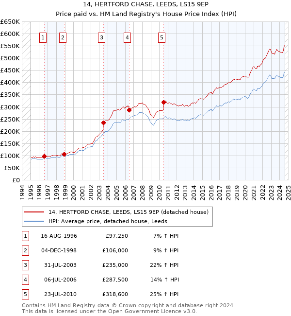 14, HERTFORD CHASE, LEEDS, LS15 9EP: Price paid vs HM Land Registry's House Price Index