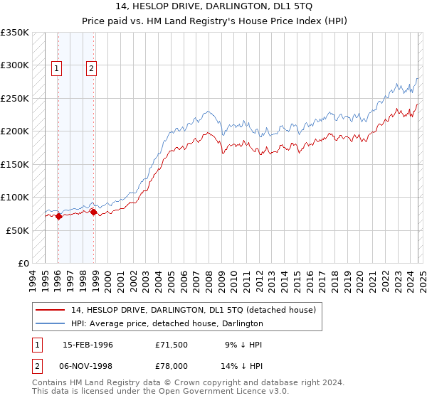 14, HESLOP DRIVE, DARLINGTON, DL1 5TQ: Price paid vs HM Land Registry's House Price Index