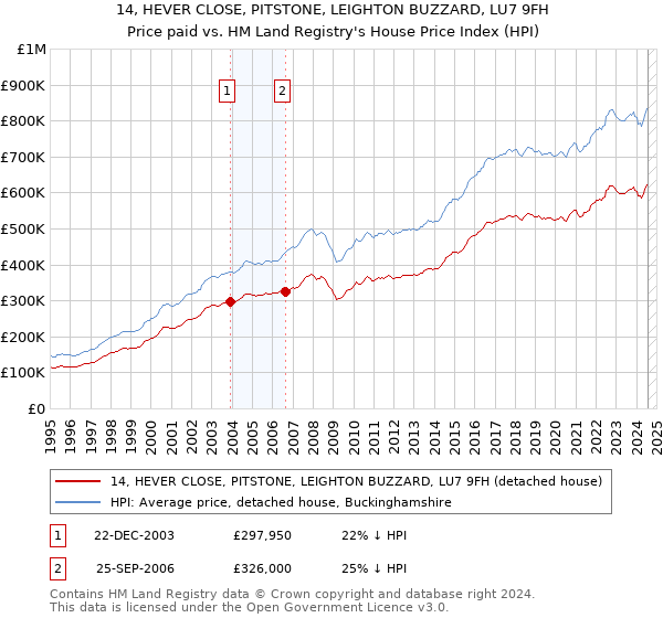 14, HEVER CLOSE, PITSTONE, LEIGHTON BUZZARD, LU7 9FH: Price paid vs HM Land Registry's House Price Index