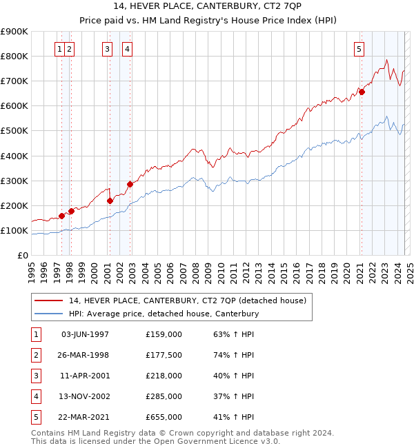 14, HEVER PLACE, CANTERBURY, CT2 7QP: Price paid vs HM Land Registry's House Price Index