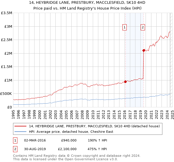 14, HEYBRIDGE LANE, PRESTBURY, MACCLESFIELD, SK10 4HD: Price paid vs HM Land Registry's House Price Index