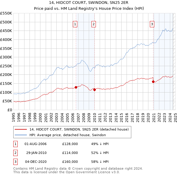 14, HIDCOT COURT, SWINDON, SN25 2ER: Price paid vs HM Land Registry's House Price Index