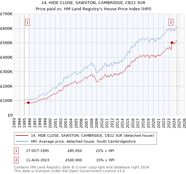 14, HIDE CLOSE, SAWSTON, CAMBRIDGE, CB22 3UR: Price paid vs HM Land Registry's House Price Index