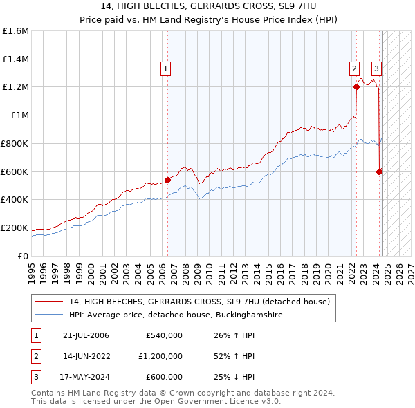 14, HIGH BEECHES, GERRARDS CROSS, SL9 7HU: Price paid vs HM Land Registry's House Price Index