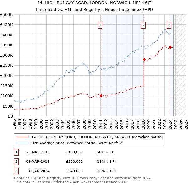 14, HIGH BUNGAY ROAD, LODDON, NORWICH, NR14 6JT: Price paid vs HM Land Registry's House Price Index