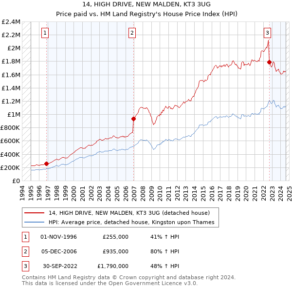 14, HIGH DRIVE, NEW MALDEN, KT3 3UG: Price paid vs HM Land Registry's House Price Index