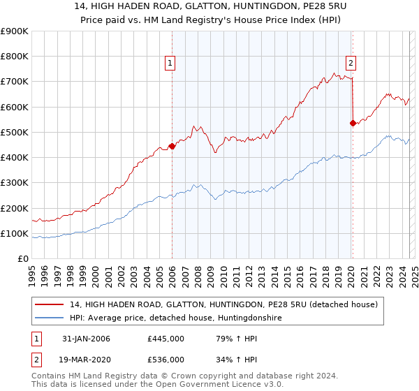 14, HIGH HADEN ROAD, GLATTON, HUNTINGDON, PE28 5RU: Price paid vs HM Land Registry's House Price Index