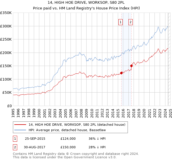 14, HIGH HOE DRIVE, WORKSOP, S80 2PL: Price paid vs HM Land Registry's House Price Index