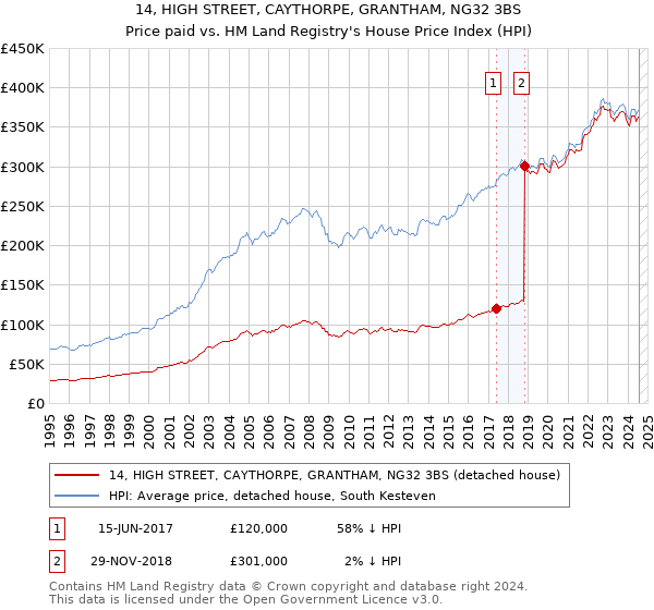 14, HIGH STREET, CAYTHORPE, GRANTHAM, NG32 3BS: Price paid vs HM Land Registry's House Price Index