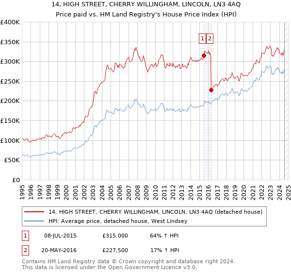 14, HIGH STREET, CHERRY WILLINGHAM, LINCOLN, LN3 4AQ: Price paid vs HM Land Registry's House Price Index