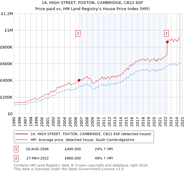 14, HIGH STREET, FOXTON, CAMBRIDGE, CB22 6SP: Price paid vs HM Land Registry's House Price Index