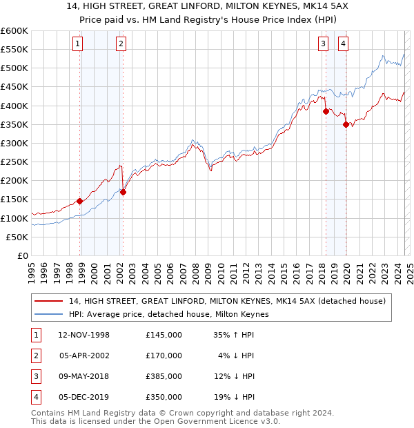 14, HIGH STREET, GREAT LINFORD, MILTON KEYNES, MK14 5AX: Price paid vs HM Land Registry's House Price Index