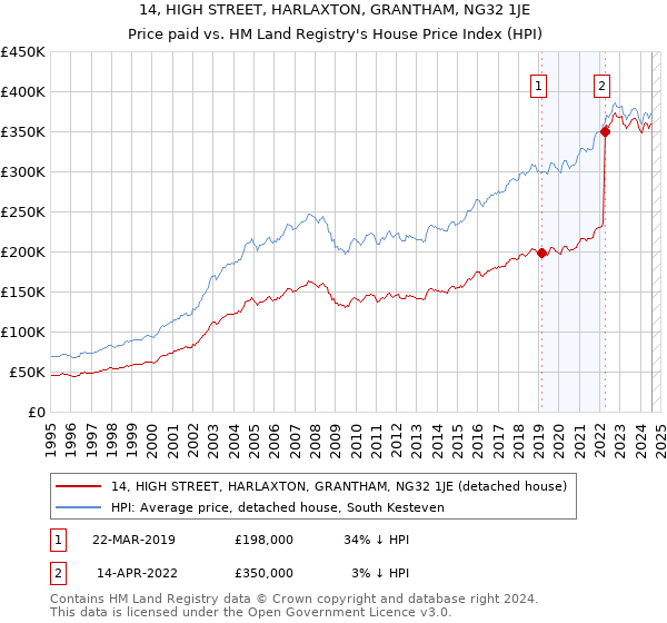 14, HIGH STREET, HARLAXTON, GRANTHAM, NG32 1JE: Price paid vs HM Land Registry's House Price Index