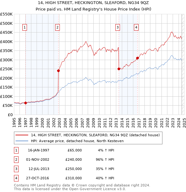 14, HIGH STREET, HECKINGTON, SLEAFORD, NG34 9QZ: Price paid vs HM Land Registry's House Price Index