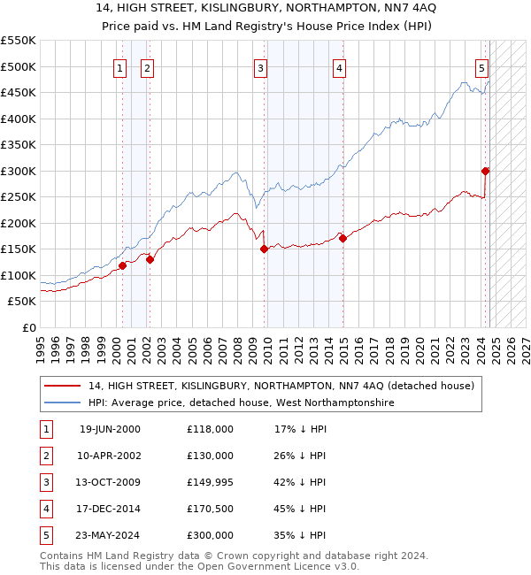 14, HIGH STREET, KISLINGBURY, NORTHAMPTON, NN7 4AQ: Price paid vs HM Land Registry's House Price Index