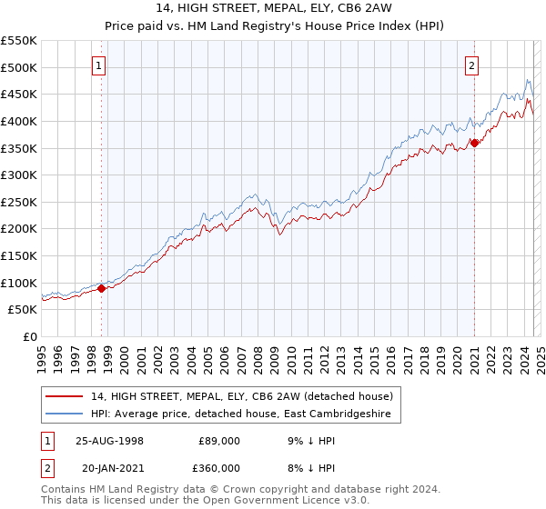 14, HIGH STREET, MEPAL, ELY, CB6 2AW: Price paid vs HM Land Registry's House Price Index