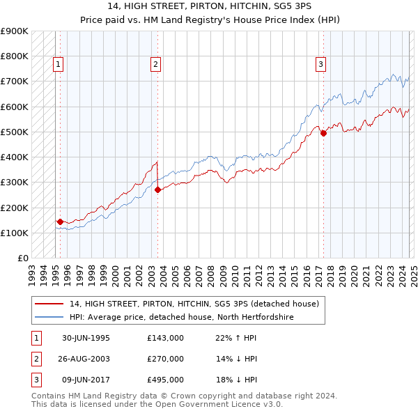 14, HIGH STREET, PIRTON, HITCHIN, SG5 3PS: Price paid vs HM Land Registry's House Price Index