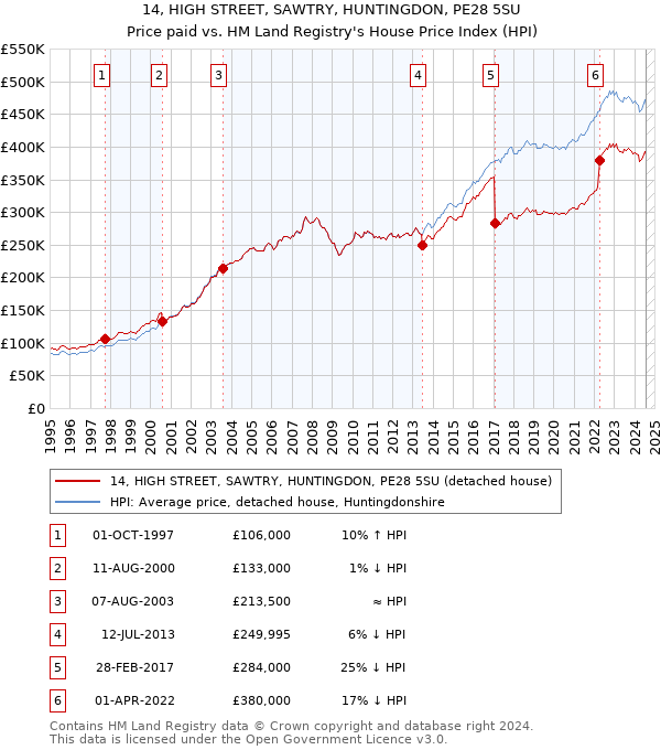 14, HIGH STREET, SAWTRY, HUNTINGDON, PE28 5SU: Price paid vs HM Land Registry's House Price Index