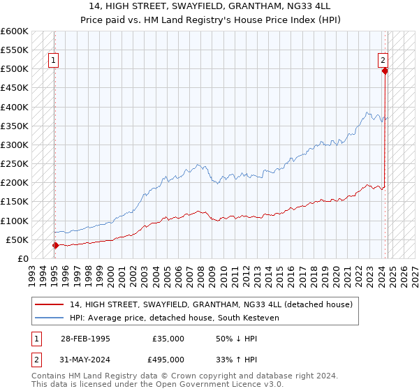 14, HIGH STREET, SWAYFIELD, GRANTHAM, NG33 4LL: Price paid vs HM Land Registry's House Price Index