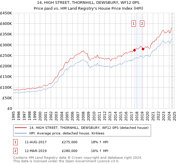 14, HIGH STREET, THORNHILL, DEWSBURY, WF12 0PS: Price paid vs HM Land Registry's House Price Index