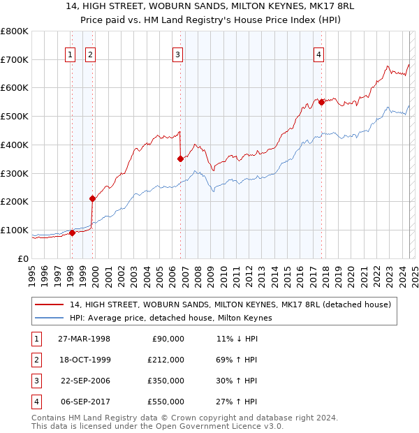 14, HIGH STREET, WOBURN SANDS, MILTON KEYNES, MK17 8RL: Price paid vs HM Land Registry's House Price Index