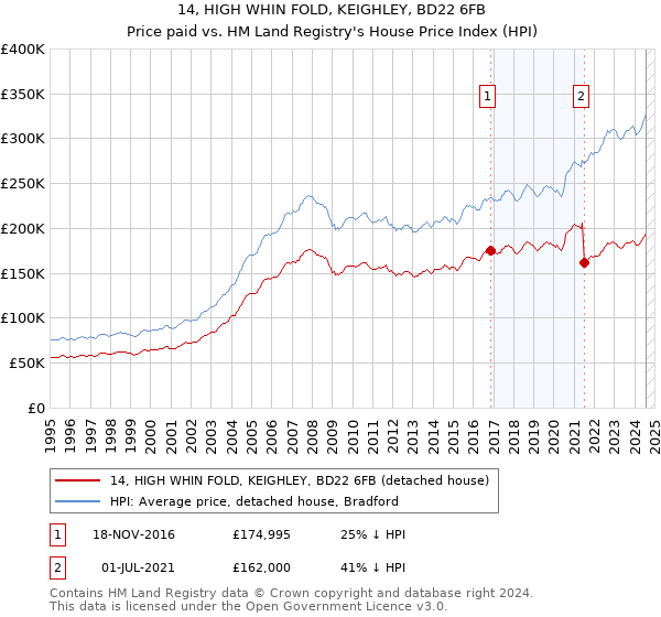 14, HIGH WHIN FOLD, KEIGHLEY, BD22 6FB: Price paid vs HM Land Registry's House Price Index