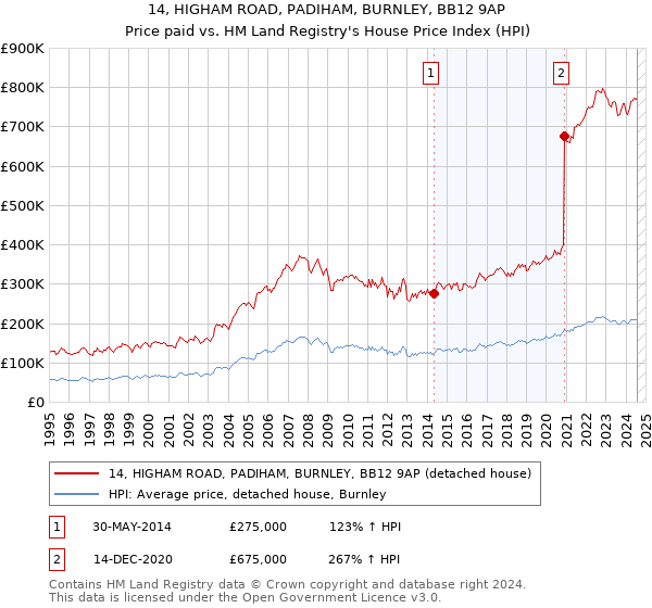 14, HIGHAM ROAD, PADIHAM, BURNLEY, BB12 9AP: Price paid vs HM Land Registry's House Price Index