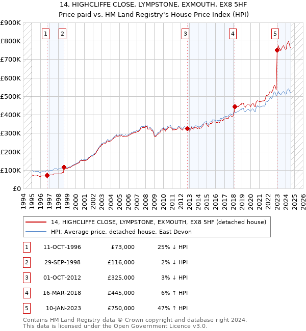 14, HIGHCLIFFE CLOSE, LYMPSTONE, EXMOUTH, EX8 5HF: Price paid vs HM Land Registry's House Price Index