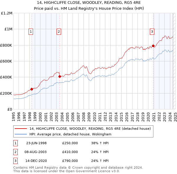 14, HIGHCLIFFE CLOSE, WOODLEY, READING, RG5 4RE: Price paid vs HM Land Registry's House Price Index