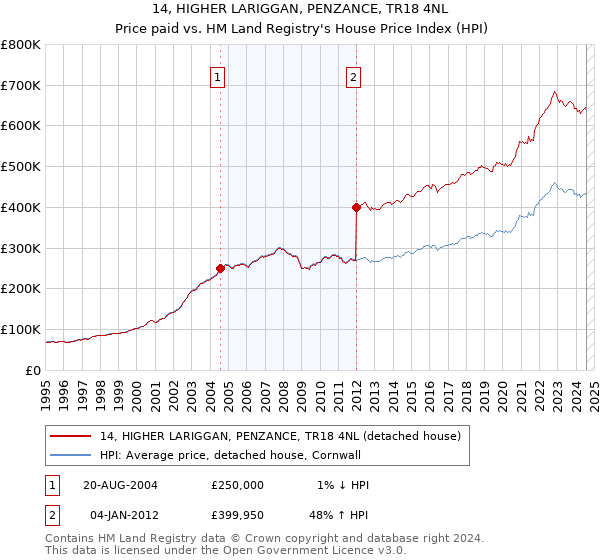 14, HIGHER LARIGGAN, PENZANCE, TR18 4NL: Price paid vs HM Land Registry's House Price Index