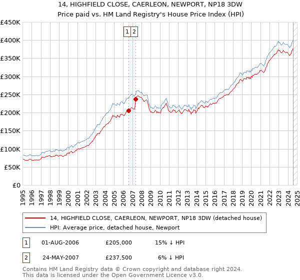 14, HIGHFIELD CLOSE, CAERLEON, NEWPORT, NP18 3DW: Price paid vs HM Land Registry's House Price Index