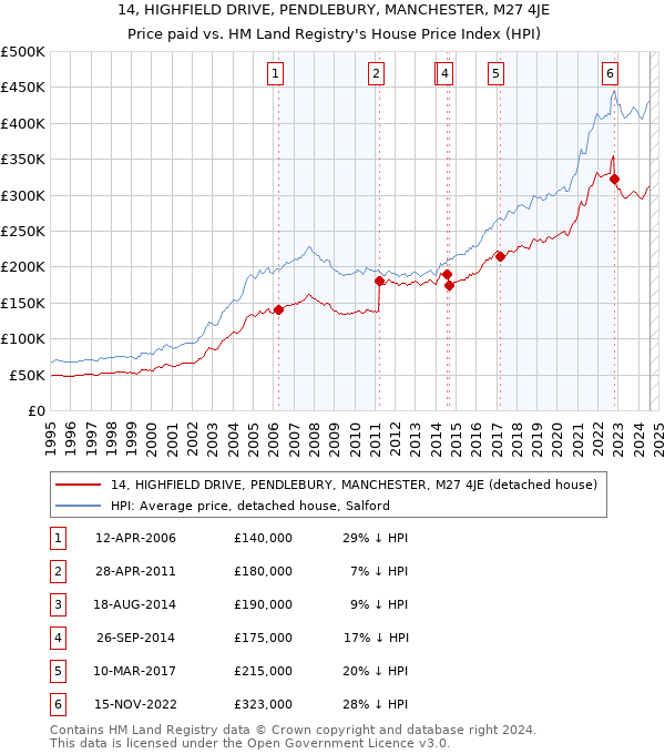 14, HIGHFIELD DRIVE, PENDLEBURY, MANCHESTER, M27 4JE: Price paid vs HM Land Registry's House Price Index