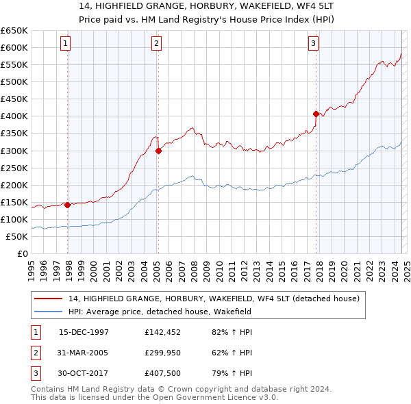 14, HIGHFIELD GRANGE, HORBURY, WAKEFIELD, WF4 5LT: Price paid vs HM Land Registry's House Price Index