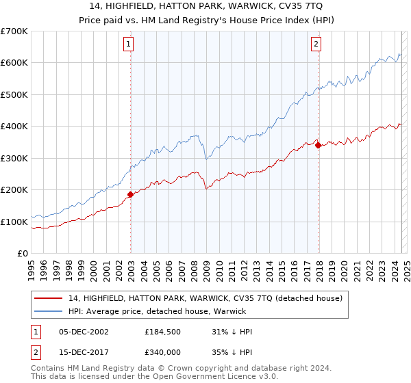 14, HIGHFIELD, HATTON PARK, WARWICK, CV35 7TQ: Price paid vs HM Land Registry's House Price Index